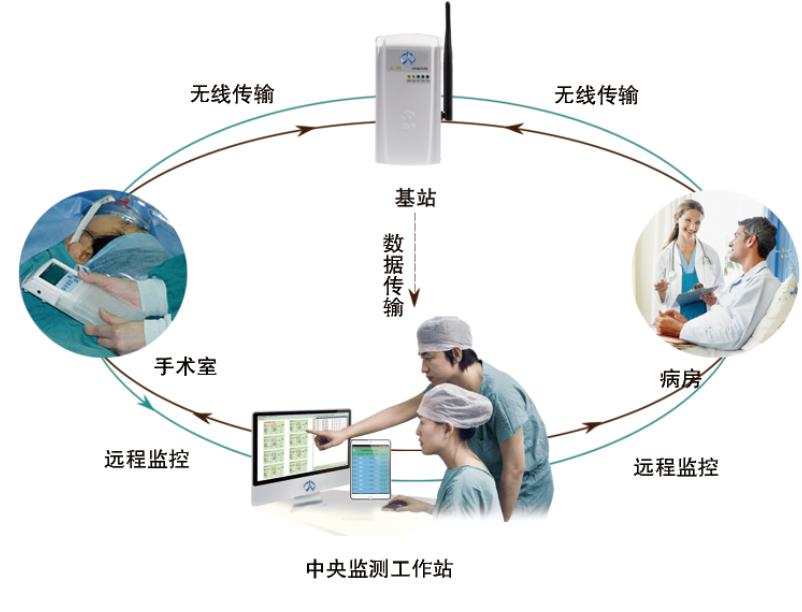 无线镇痛信息系统在术后疼痛管理中的应用