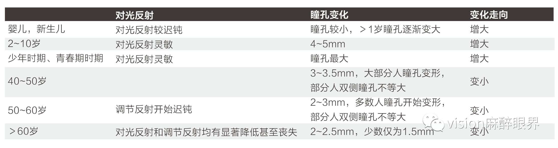 表1年龄对瞳孔大小的影响年龄对瞳孔大小的影响较大(表1),除了年龄